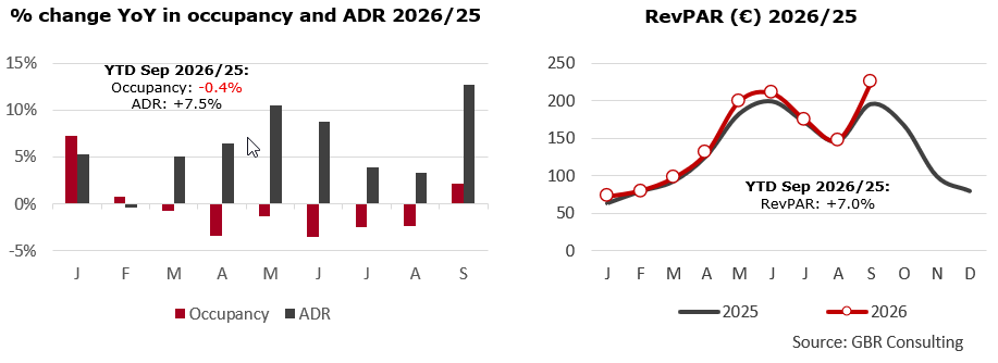 2026Q3 - Athens hotel sector performance